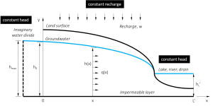 Figure 3. Aquifer system with two fixed head boundary conditions, a flow divide outside of the system and constant groundwater recharge