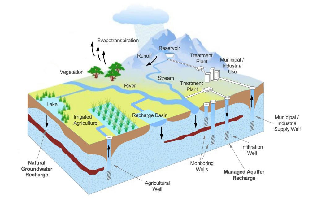 Foto: The role of managed aquifer recharge in water resources management