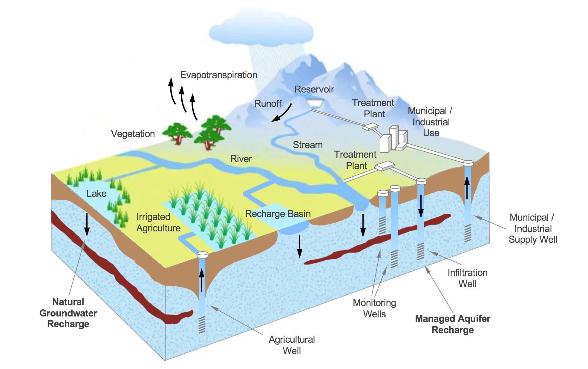 Managed aquifer recharge – INOWAS