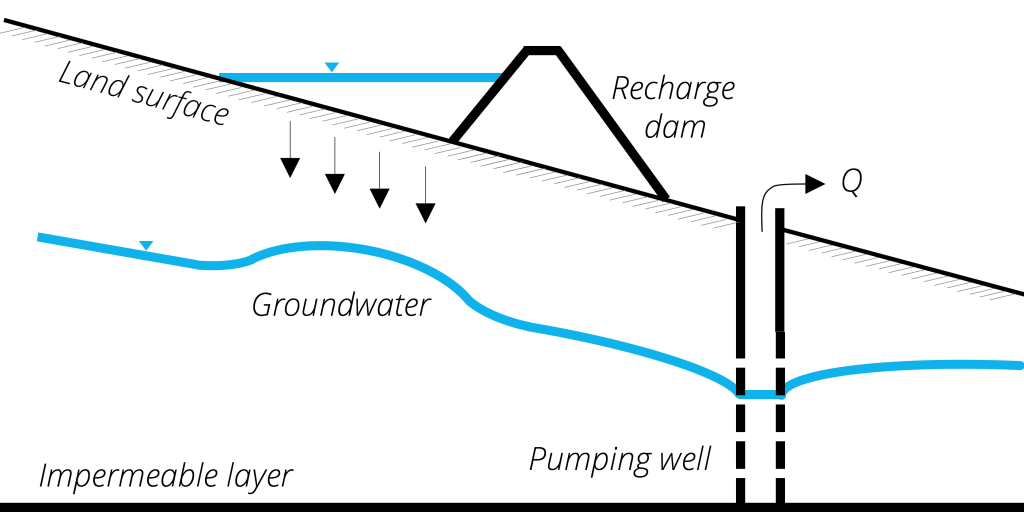 Managed aquifer recharge – INOWAS